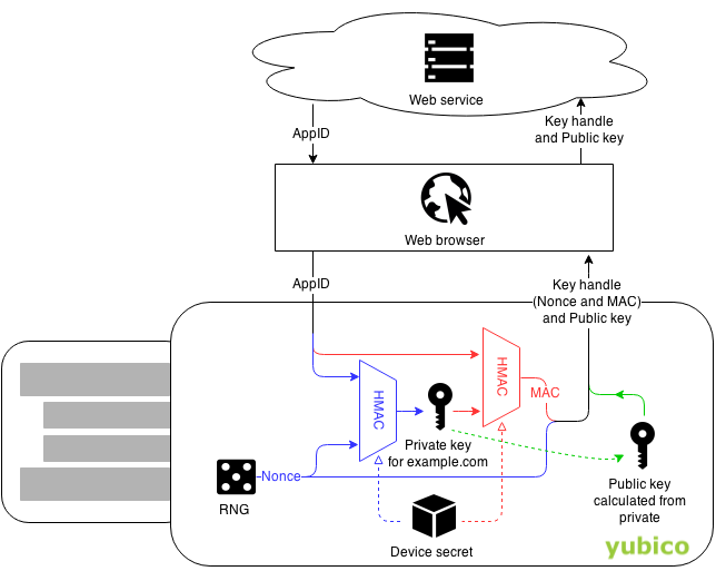 [https://developers.yubico.com/U2F/Protocol_details/Key_generation.html](https://developers.yubico.com/U2F/Protocol_details/Key_generation.html)